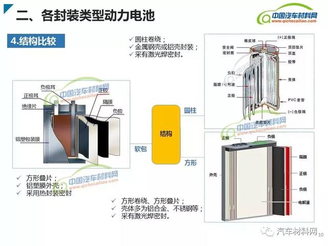 新能源汽車(chē)動(dòng)力電池類(lèi)型及產(chǎn)業(yè)鏈