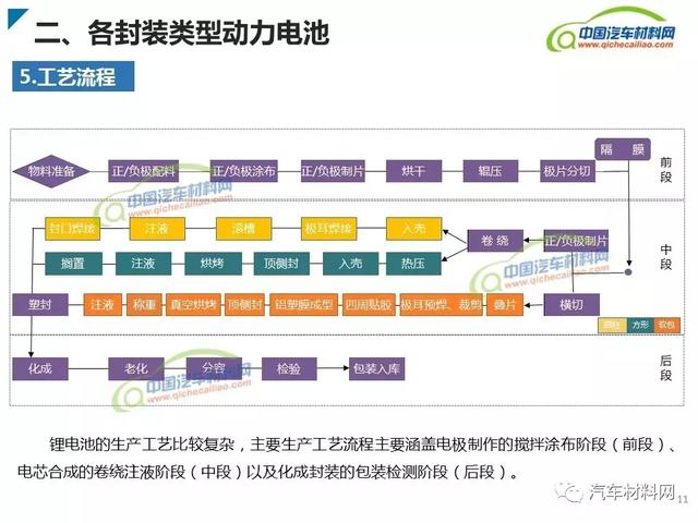 新能源汽車(chē)動(dòng)力電池類(lèi)型及產(chǎn)業(yè)鏈